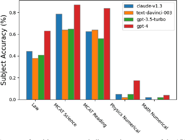 Figure 2 for ARB: Advanced Reasoning Benchmark for Large Language Models