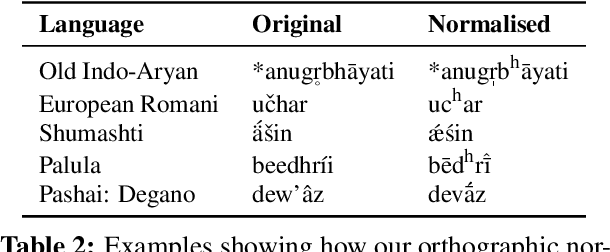 Figure 4 for Jambu: A historical linguistic database for South Asian languages
