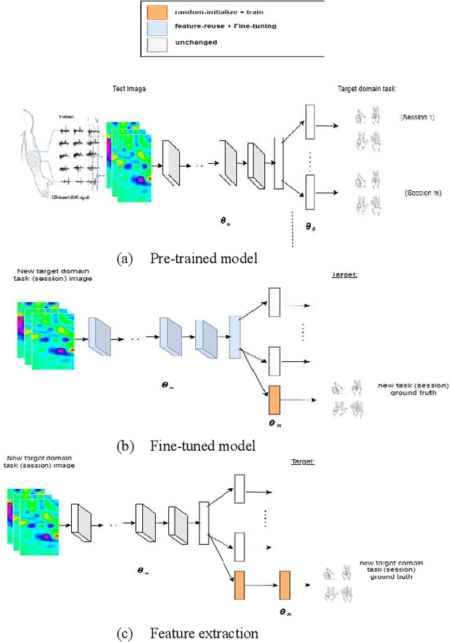 Figure 1 for Surface EMG-Based Inter-Session/Inter-Subject Gesture Recognition by Leveraging Lightweight All-ConvNet and Transfer Learning