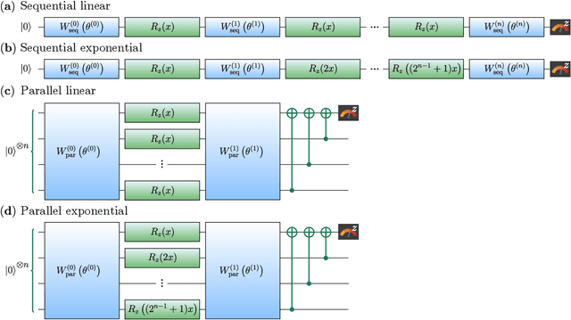 Figure 1 for An exponentially-growing family of universal quantum circuits
