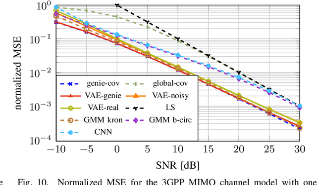 Figure 2 for Leveraging Variational Autoencoders for Parameterized MMSE Channel Estimation