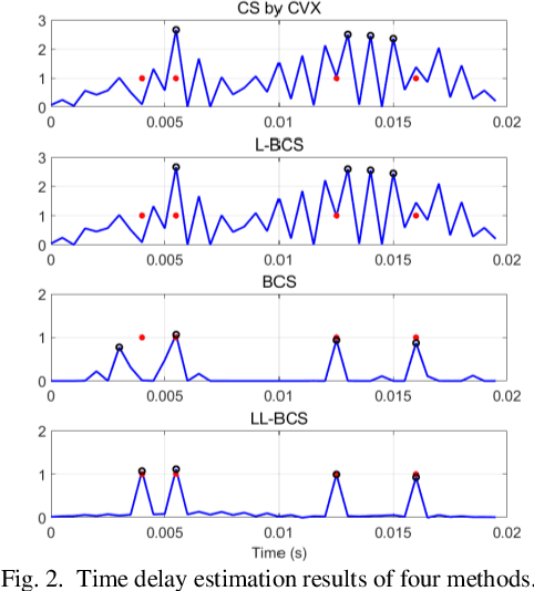 Figure 2 for Multipath Time-delay Estimation with Impulsive Noise via Bayesian Compressive Sensing