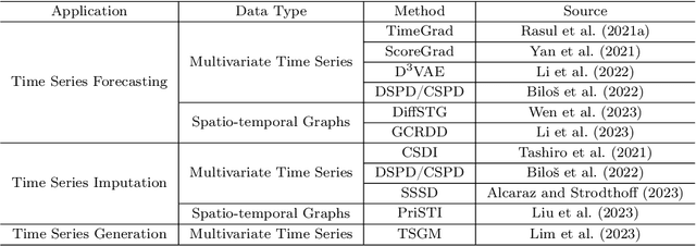 Figure 1 for Diffusion Models for Time Series Applications: A Survey