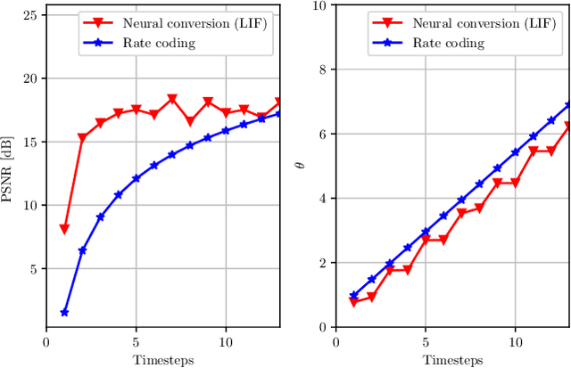 Figure 3 for Neural information coding for efficient spike-based image denoising