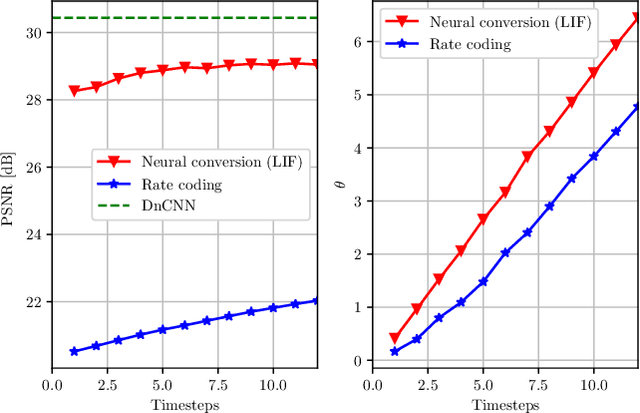 Figure 4 for Neural information coding for efficient spike-based image denoising