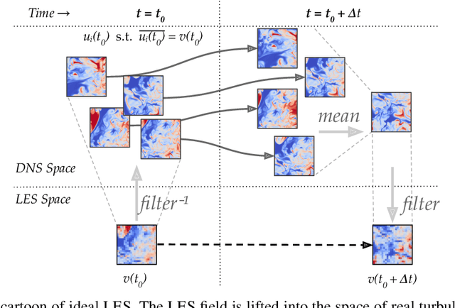 Figure 1 for Neural Ideal Large Eddy Simulation: Modeling Turbulence with Neural Stochastic Differential Equations