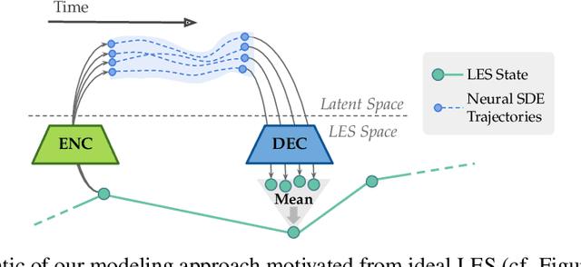 Figure 2 for Neural Ideal Large Eddy Simulation: Modeling Turbulence with Neural Stochastic Differential Equations