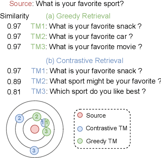 Figure 1 for Neural Machine Translation with Contrastive Translation Memories