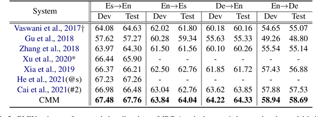 Figure 4 for Neural Machine Translation with Contrastive Translation Memories