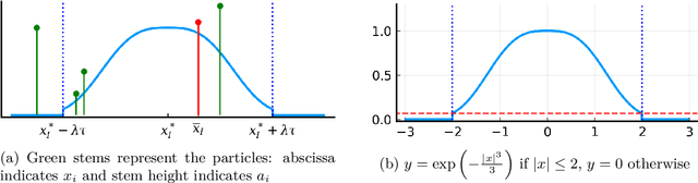 Figure 1 for An Exponentially Converging Particle Method for the Mixed Nash Equilibrium of Continuous Games