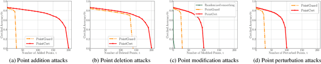 Figure 3 for PointCert: Point Cloud Classification with Deterministic Certified Robustness Guarantees
