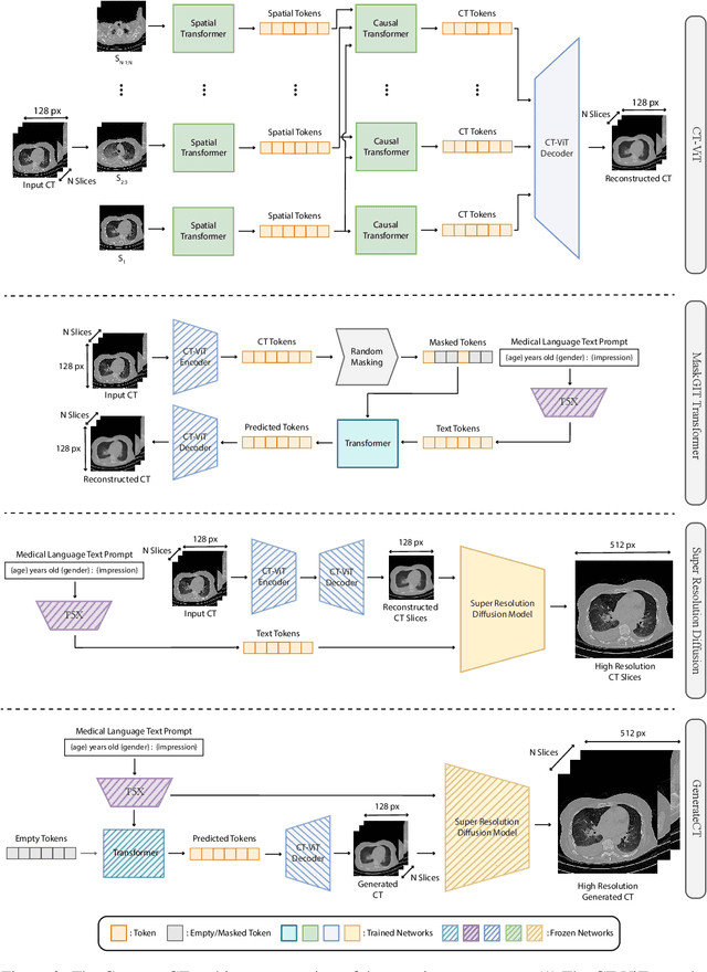 Figure 4 for GenerateCT: Text-Guided 3D Chest CT Generation