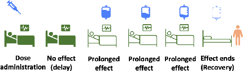 Figure 1 for On the Challenges of using Reinforcement Learning in Precision Drug Dosing: Delay and Prolongedness of Action Effects