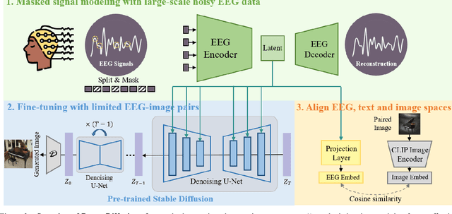 Figure 2 for DreamDiffusion: Generating High-Quality Images from Brain EEG Signals