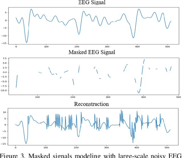 Figure 3 for DreamDiffusion: Generating High-Quality Images from Brain EEG Signals