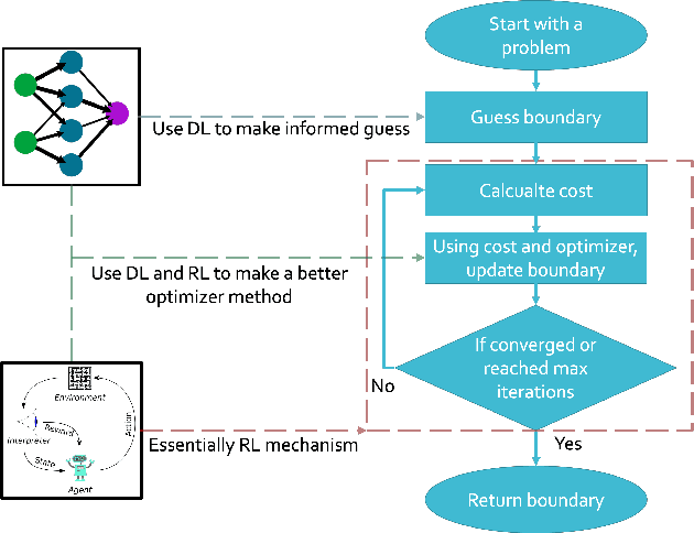 Figure 3 for Application of deep and reinforcement learning to boundary control problems