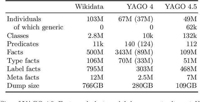Figure 1 for Integrating the Wikidata Taxonomy into YAGO