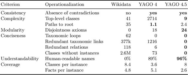 Figure 2 for Integrating the Wikidata Taxonomy into YAGO