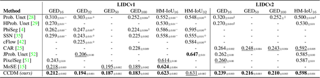 Figure 2 for Stochastic Segmentation with Conditional Categorical Diffusion Models