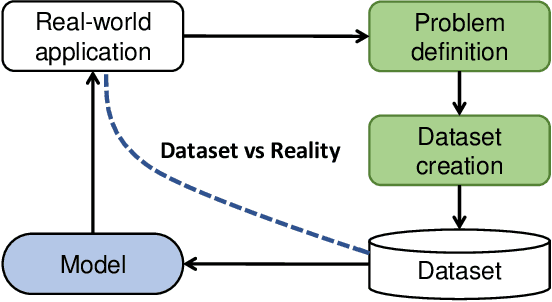 Figure 1 for Dataset vs Reality: Understanding Model Performance from the Perspective of Information Need