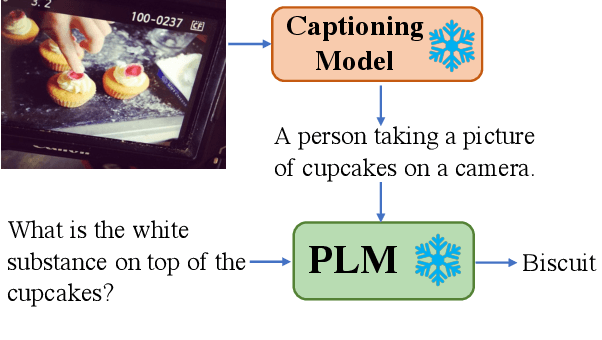 Figure 1 for Zero-shot Visual Question Answering with Language Model Feedback