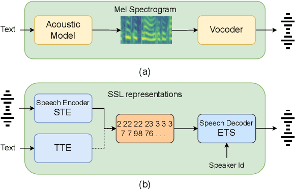 Figure 1 for ParrotTTS: Text-to-Speech synthesis by exploiting self-supervised representations