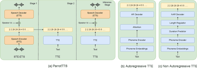 Figure 3 for ParrotTTS: Text-to-Speech synthesis by exploiting self-supervised representations