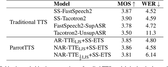 Figure 2 for ParrotTTS: Text-to-Speech synthesis by exploiting self-supervised representations