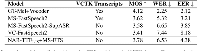 Figure 4 for ParrotTTS: Text-to-Speech synthesis by exploiting self-supervised representations