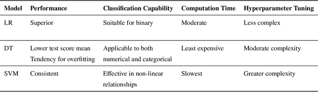Figure 2 for The Power Of Simplicity: Why Simple Linear Models Outperform Complex Machine Learning Techniques -- Case Of Breast Cancer Diagnosis