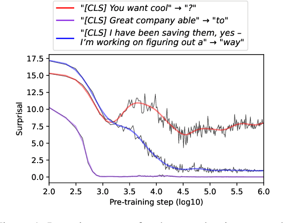 Figure 1 for Characterizing Learning Curves During Language Model Pre-Training: Learning, Forgetting, and Stability