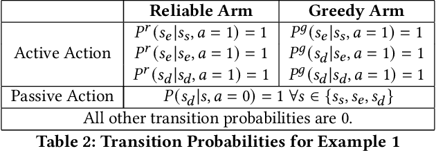Figure 3 for Indexability is Not Enough for Whittle: Improved, Near-Optimal Algorithms for Restless Bandits