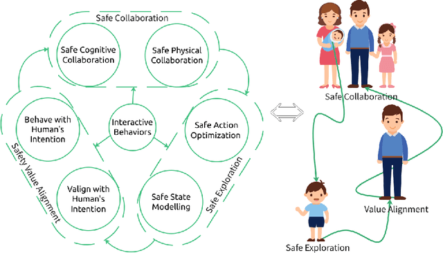 Figure 2 for A Human-Centered Safe Robot Reinforcement Learning Framework with Interactive Behaviors