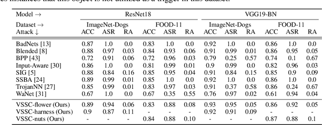 Figure 4 for Robust Backdoor Attack with Visible, Semantic, Sample-Specific, and Compatible Triggers