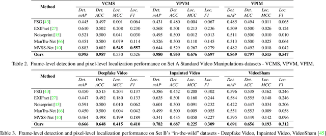 Figure 4 for VideoFACT: Detecting Video Forgeries Using Attention, Scene Context, and Forensic Traces