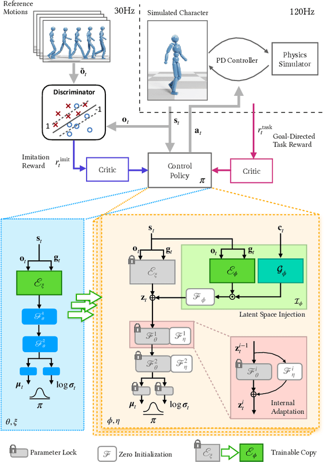 Figure 3 for AdaptNet: Policy Adaptation for Physics-Based Character Control