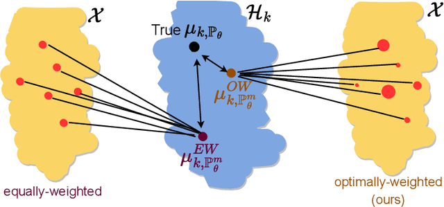 Figure 1 for Optimally-Weighted Estimators of the Maximum Mean Discrepancy for Likelihood-Free Inference