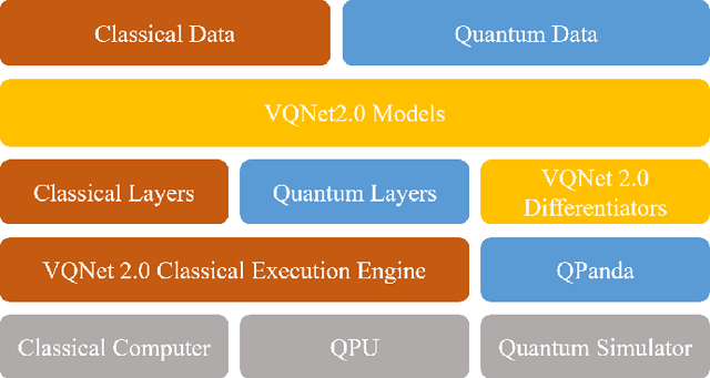 Figure 1 for VQNet 2.0: A New Generation Machine Learning Framework that Unifies Classical and Quantum