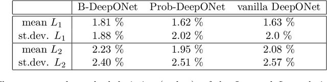 Figure 2 for DeepONet-Grid-UQ: A Trustworthy Deep Operator Framework for Predicting the Power Grid's Post-Fault Trajectories