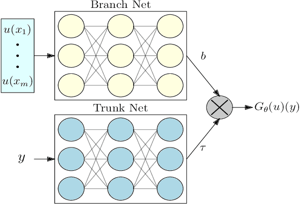 Figure 1 for DeepONet-Grid-UQ: A Trustworthy Deep Operator Framework for Predicting the Power Grid's Post-Fault Trajectories
