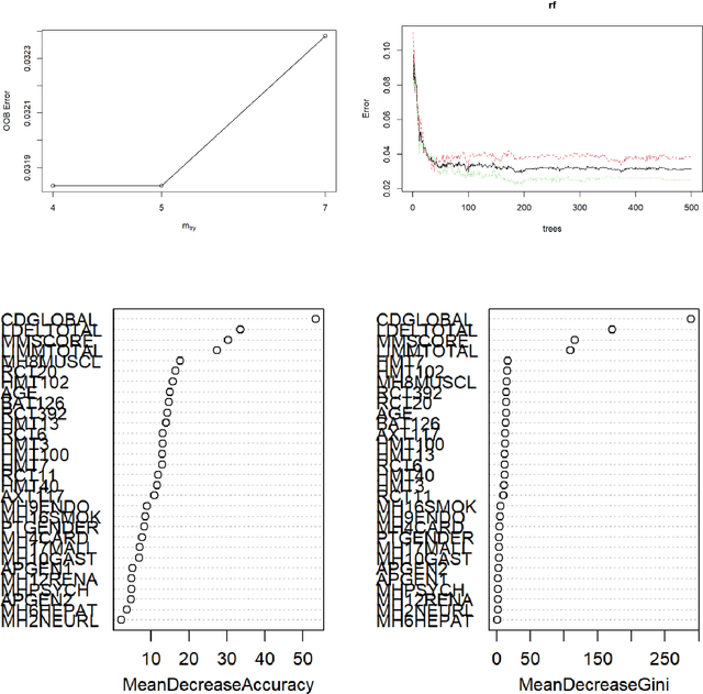 Figure 1 for A Comprehensive Study on Machine Learning Methods to Increase the Prediction Accuracy of Classifiers and Reduce the Number of Medical Tests Required to Diagnose Alzheimer'S Disease