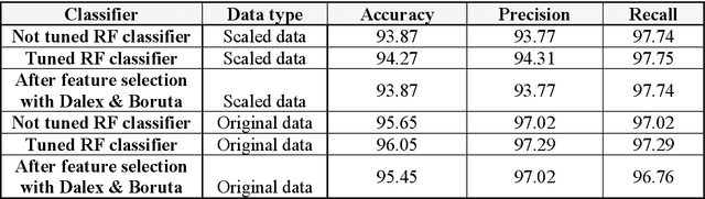 Figure 2 for A Comprehensive Study on Machine Learning Methods to Increase the Prediction Accuracy of Classifiers and Reduce the Number of Medical Tests Required to Diagnose Alzheimer'S Disease