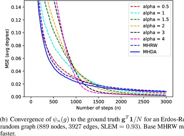 Figure 2 for Self-Repellent Random Walks on General Graphs -- Achieving Minimal Sampling Variance via Nonlinear Markov Chains