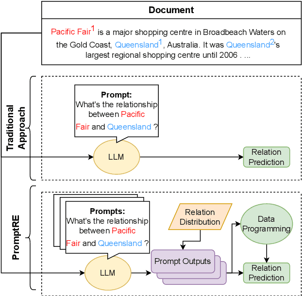 Figure 1 for PromptRE: Weakly-Supervised Document-Level Relation Extraction via Prompting-Based Data Programming