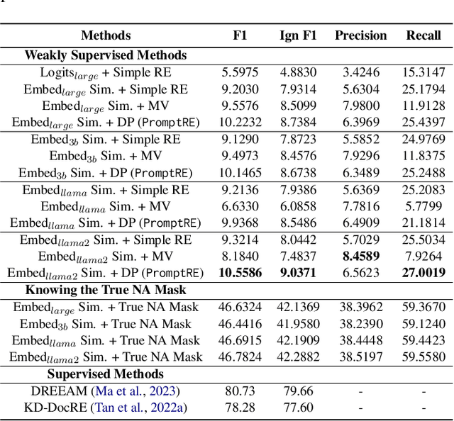 Figure 3 for PromptRE: Weakly-Supervised Document-Level Relation Extraction via Prompting-Based Data Programming