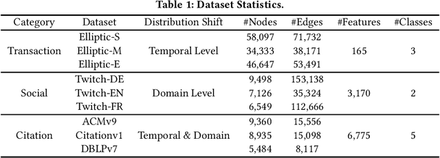 Figure 2 for Collaborate to Adapt: Source-Free Graph Domain Adaptation via Bi-directional Adaptation