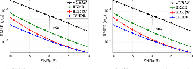 Figure 3 for Two-Dimensional Channel Parameter Estimation for IRS-Assisted Networks
