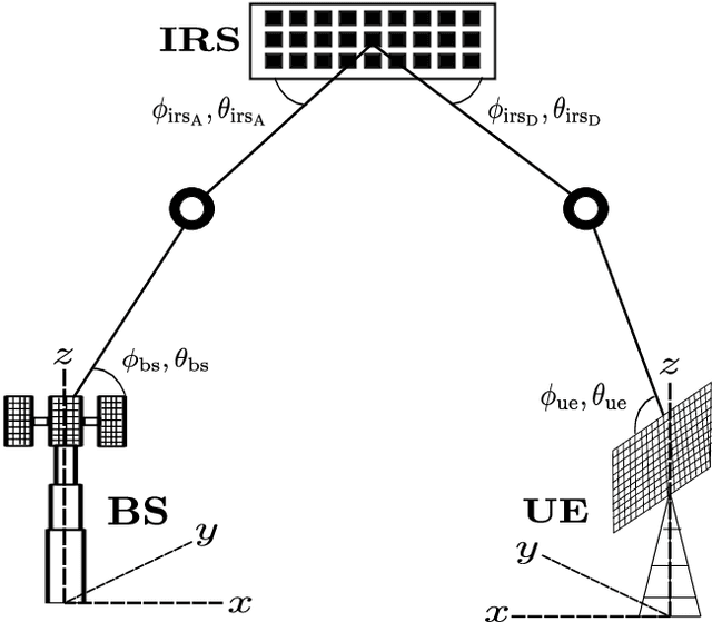 Figure 1 for Two-Dimensional Channel Parameter Estimation for IRS-Assisted Networks