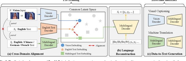 Figure 3 for ZeroNLG: Aligning and Autoencoding Domains for Zero-Shot Multimodal and Multilingual Natural Language Generation