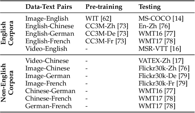 Figure 2 for ZeroNLG: Aligning and Autoencoding Domains for Zero-Shot Multimodal and Multilingual Natural Language Generation